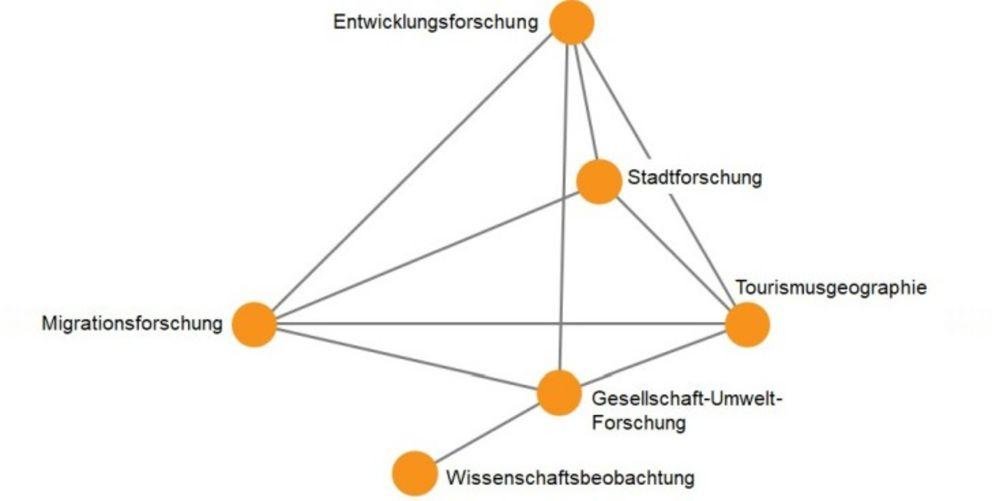 Übersicht bzw. Netzwerk an unterschiedlichen Forschungsschwerpunkten