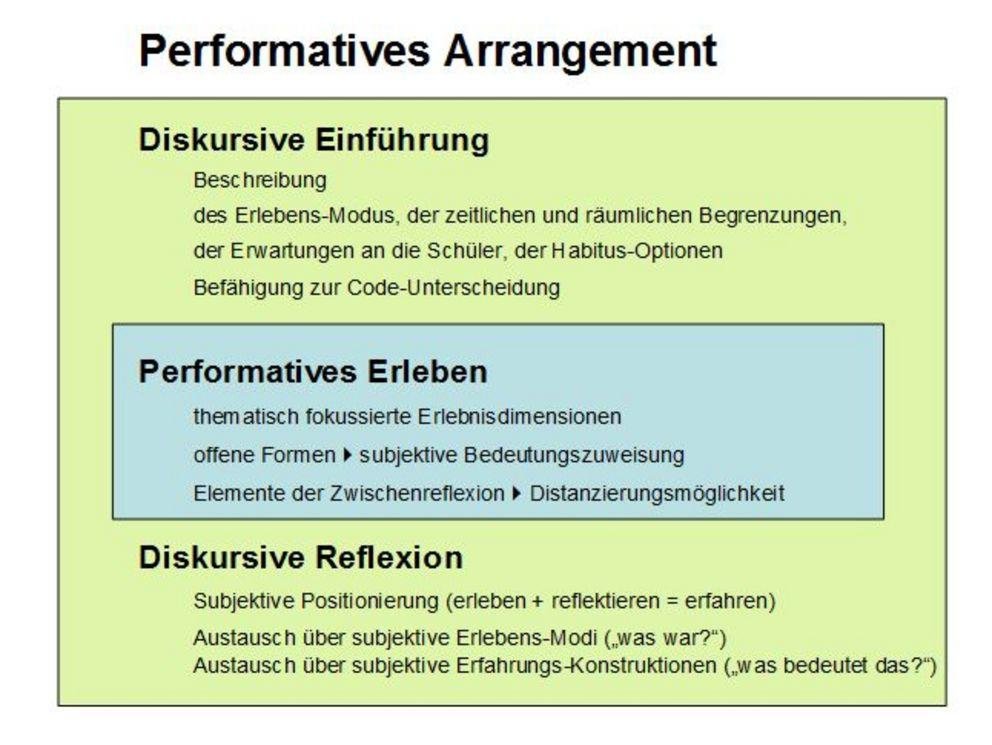 Performatives Unterrichtsarrangement