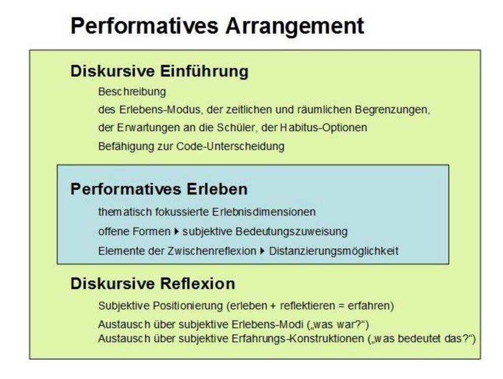 Performatives Unterrichtsarrangement Performatives Unterrichtsarrangement