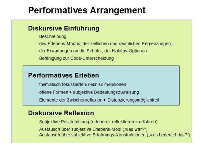 Performatives Unterrichtsarrangement Performatives Unterrichtsarrangement