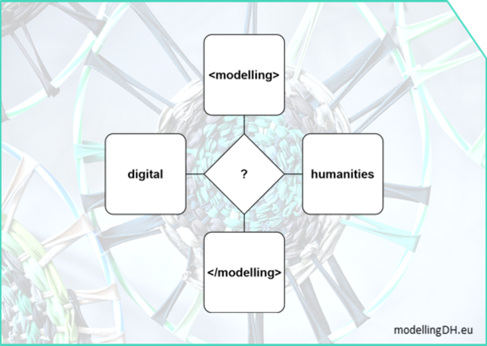 Wo steht die Modellierung zwischen Digital und Humanities? Grafik Modellierung