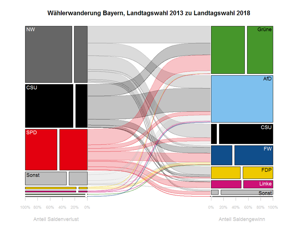 Die Abbildung zeigt die Wählerbewegungen 2018 im Vergleich zur Landtagswahl 2013 insgesamt. Abbildung: Universität Passau