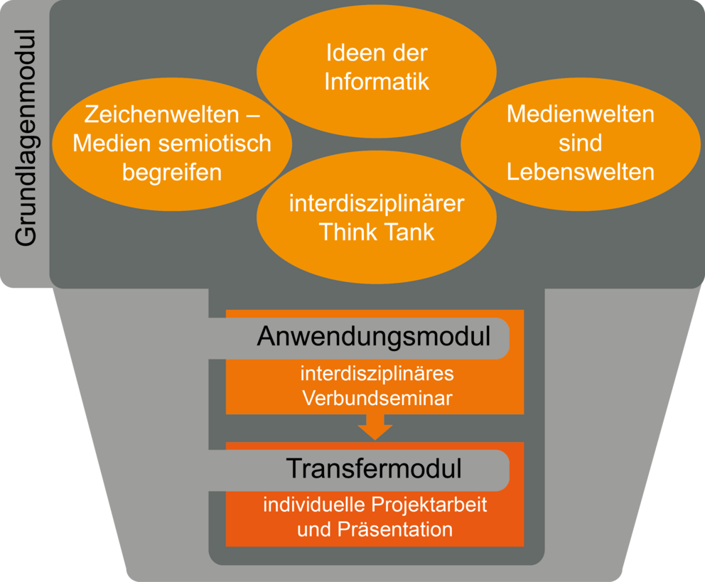 Grafische Veranschaulichung der Elemente des Zertifikats